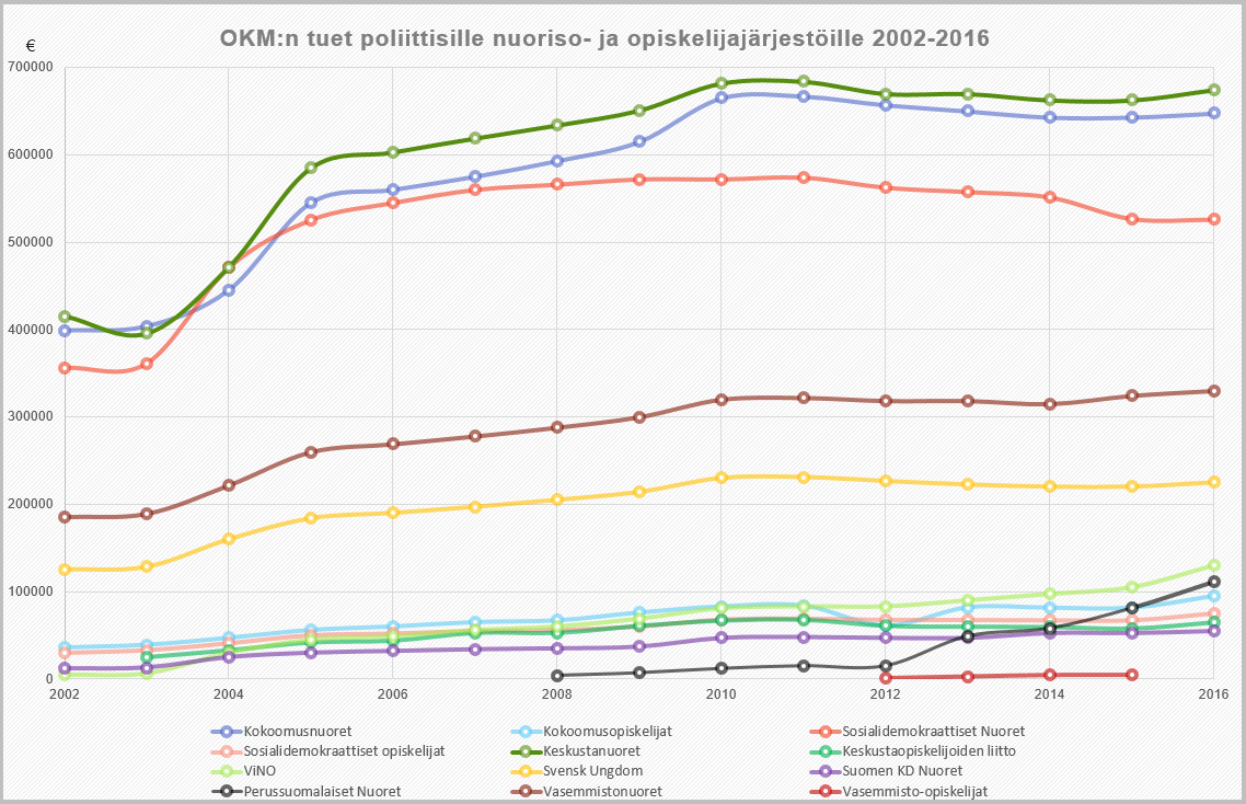 OKM-tuet 2002 eteenpäin