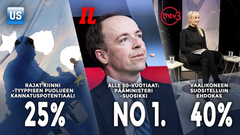 Perussuomalaisilla on Suomen kovin kannatuspotentiaali: Halla-aho nuorten suosikki pääministeriksi, Huhtasaari vaalikoneessa ykkösehdokas 40%&nbsp;suomalaisista
